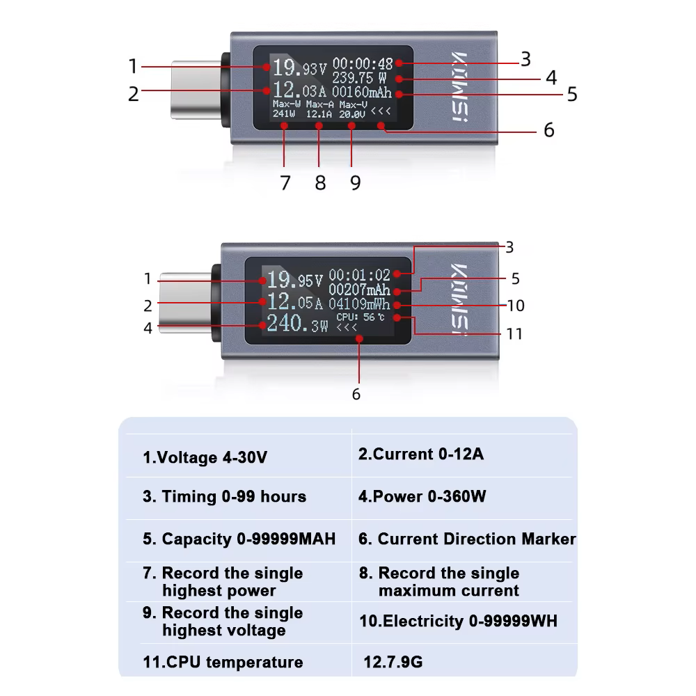 5A-12A Multifunctional Type-C USB Voltage and Current Meter, Power Meter, and Cellphone Charging Tester (4-30V, 0-360W)